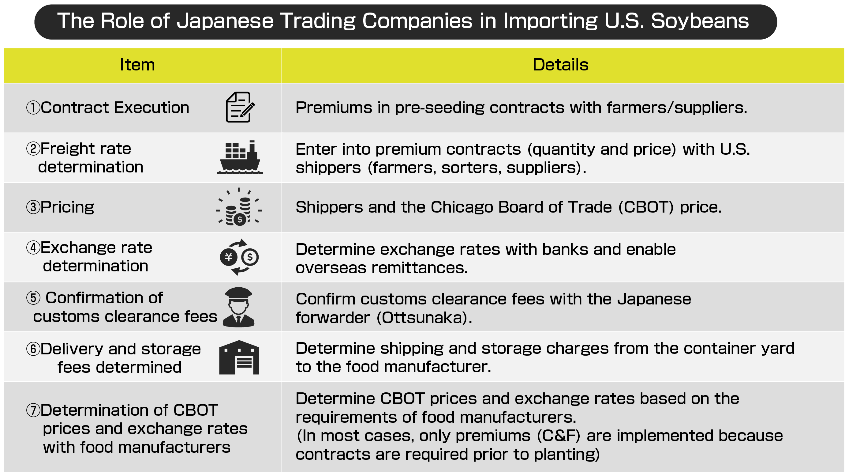 The Role of Japanese Trading Companies in Importing U.S. Soybeans