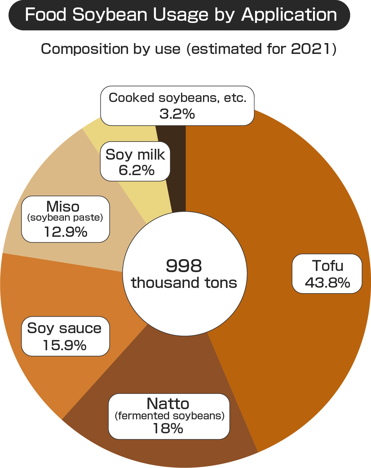 Food Soybean Usage by Application