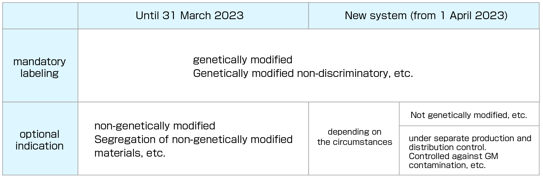 Genetically modified labelling of soya foods.